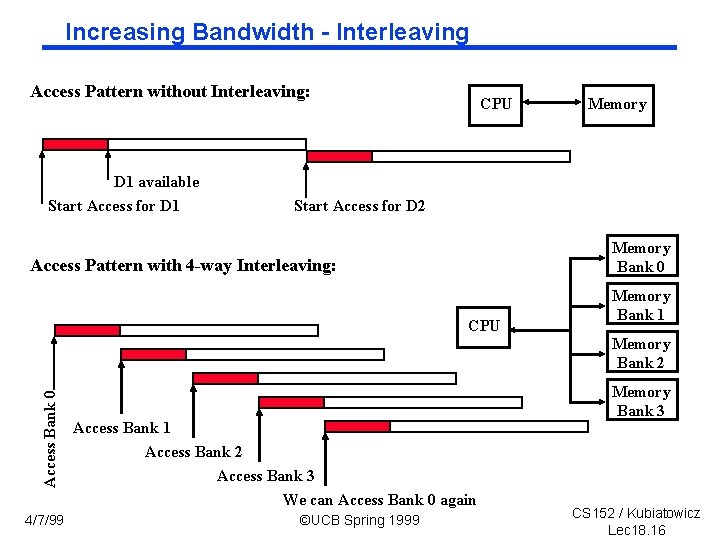 Increasing Bandwidth Interleaving Access Pattern without Interleaving: D 1 available Start Access for D