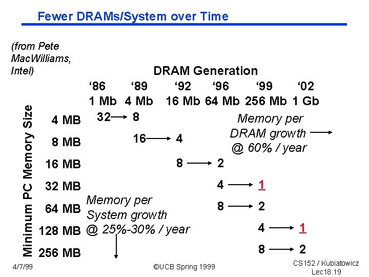 Fewer DRAMs/System over Time Minimum PC Memory Size (from Pete Mac. Williams, Intel) 4/7/99