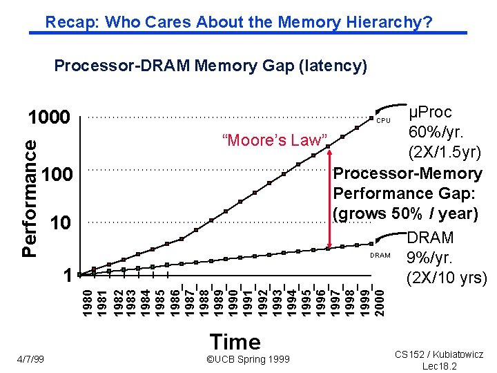 Recap: Who Cares About the Memory Hierarchy? Processor DRAM Memory Gap (latency) Performance 1000