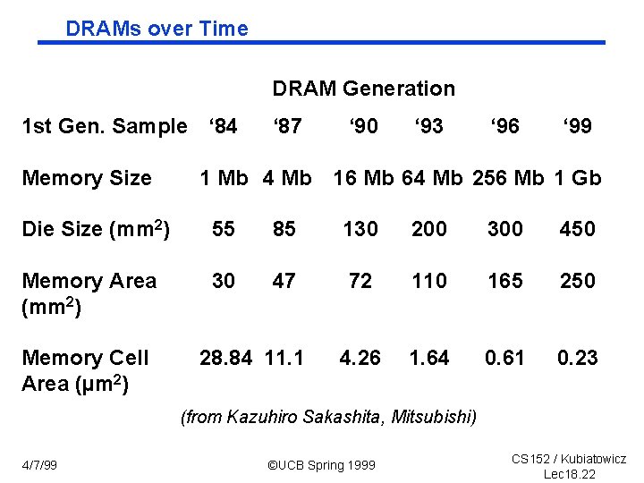 DRAMs over Time DRAM Generation 1 st Gen. Sample ‘ 84 Memory Size ‘