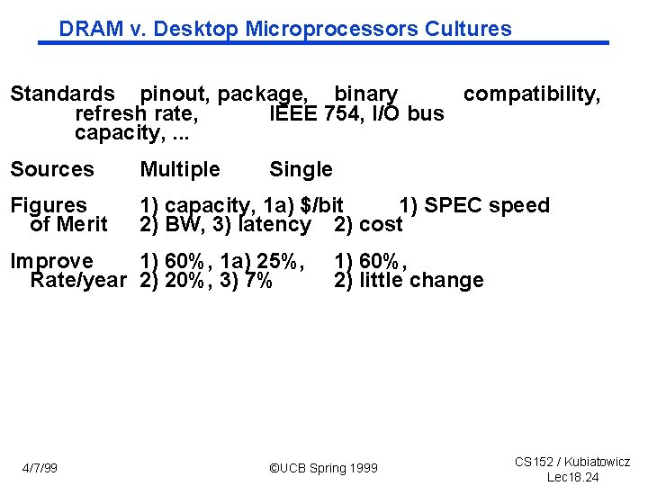 DRAM v. Desktop Microprocessors Cultures Standards pinout, package, binary compatibility, refresh rate, IEEE 754,