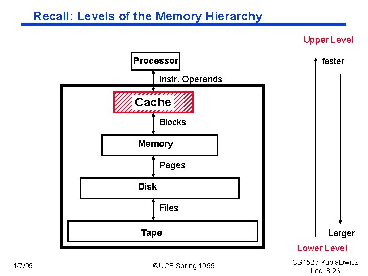 Recall: Levels of the Memory Hierarchy Upper Level Processor faster Instr. Operands Cache Blocks