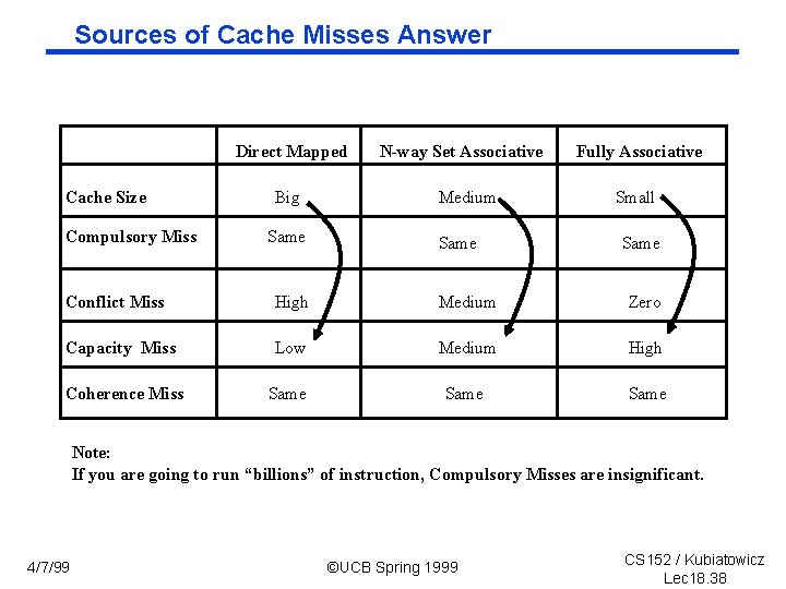 Sources of Cache Misses Answer Direct Mapped Cache Size Compulsory Miss Big Same N-way