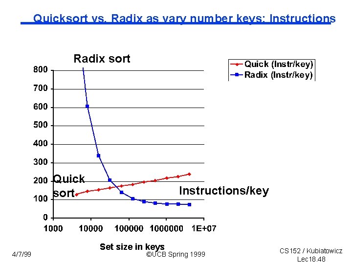 Quicksort vs. Radix as vary number keys: Instructions Radix sort Quick sort 4/7/99 Instructions/key