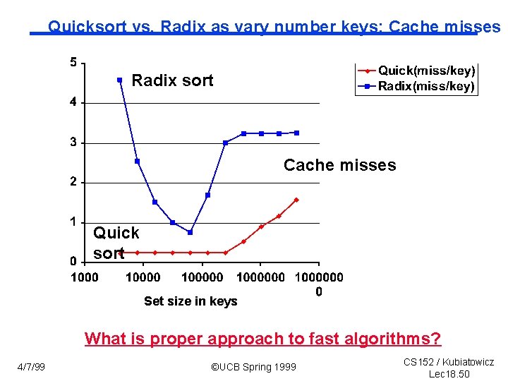 Quicksort vs. Radix as vary number keys: Cache misses Radix sort Cache misses Quick