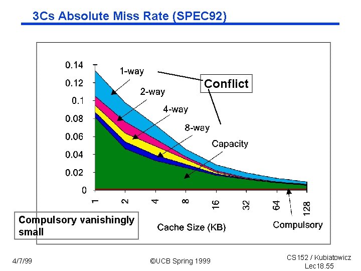 3 Cs Absolute Miss Rate (SPEC 92) Conflict Compulsory vanishingly small 4/7/99 ©UCB Spring