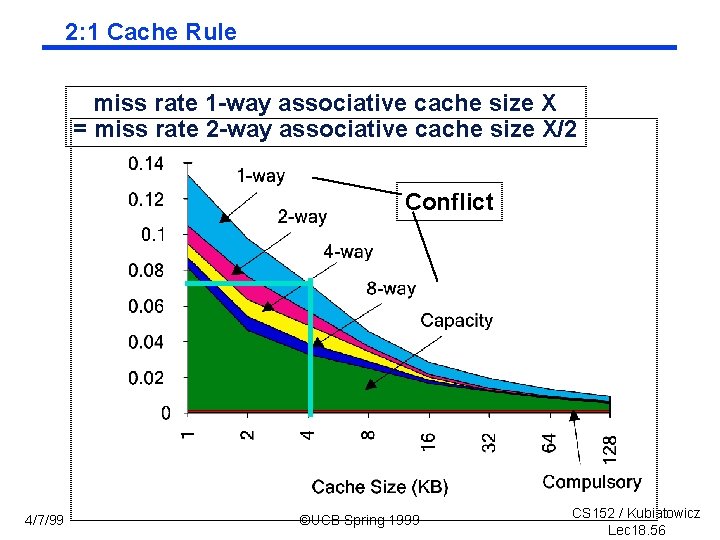 2: 1 Cache Rule miss rate 1 way associative cache size X = miss