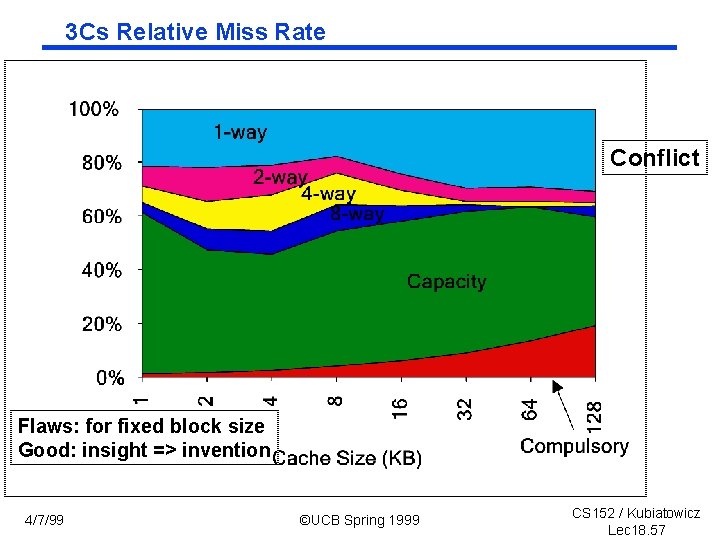 3 Cs Relative Miss Rate Conflict Flaws: for fixed block size Good: insight =>