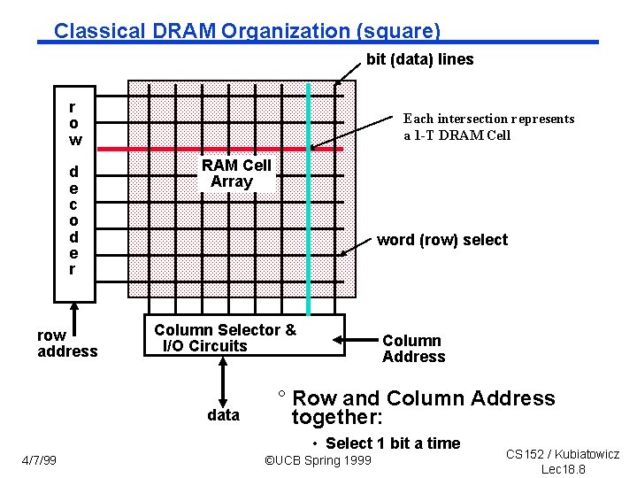 Classical DRAM Organization (square) bit (data) lines r o w d e c o