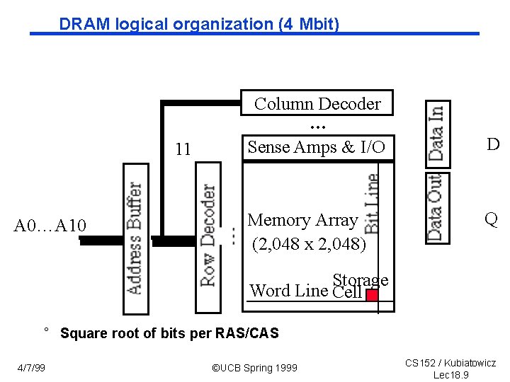 DRAM logical organization (4 Mbit) 11 A 0…A 10 Column Decoder … Sense Amps