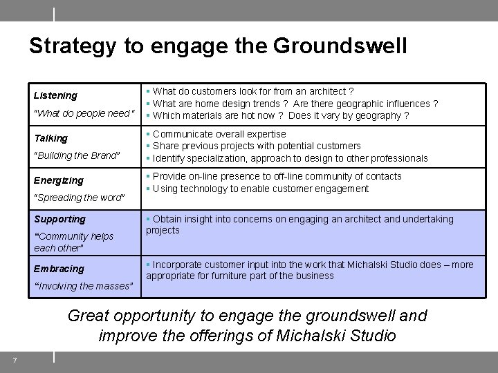 Strategy to engage the Groundswell Listening “What do people need “ Talking “Building the