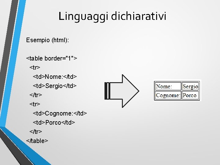 Linguaggi dichiarativi Esempio (html): <table border="1"> <tr> <td>Nome: </td> <td>Sergio</td> </tr> <td>Cognome: </td> <td>Porco</td>