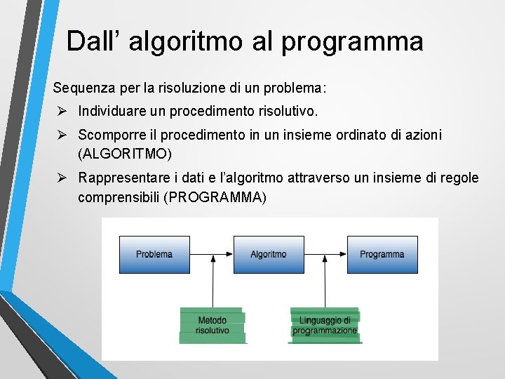 Dall’ algoritmo al programma Sequenza per la risoluzione di un problema: Ø Individuare un