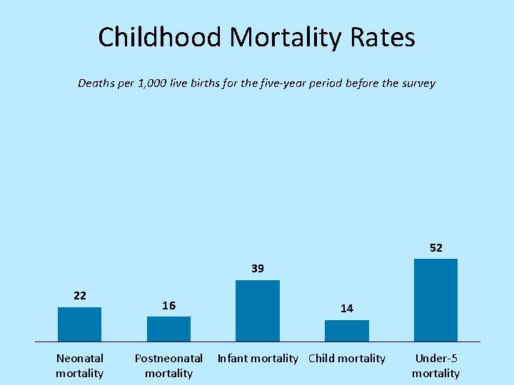 Childhood Mortality Rates Deaths per 1, 000 live births for the five-year period before