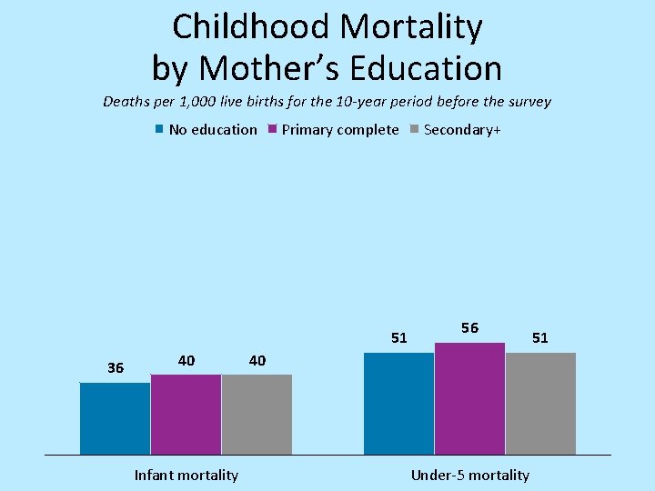 Childhood Mortality by Mother’s Education Deaths per 1, 000 live births for the 10