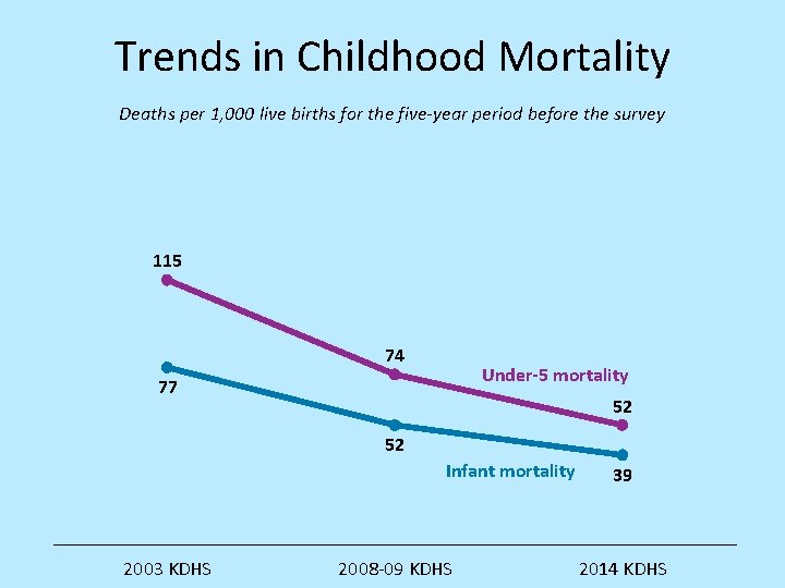Trends in Childhood Mortality Deaths per 1, 000 live births for the five-year period