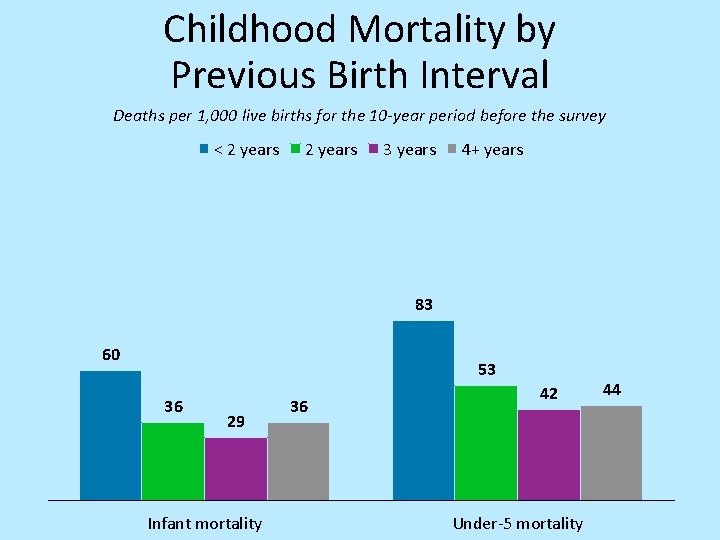 Childhood Mortality by Previous Birth Interval Deaths per 1, 000 live births for the