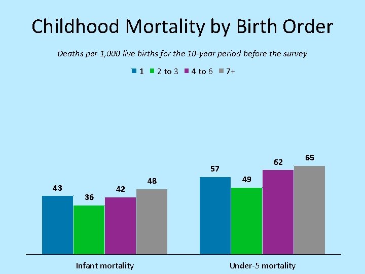 Childhood Mortality by Birth Order Deaths per 1, 000 live births for the 10