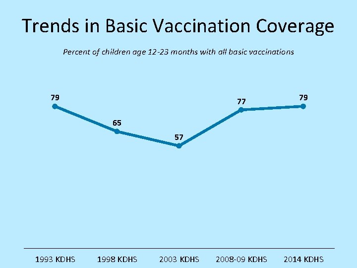 Trends in Basic Vaccination Coverage Percent of children age 12 -23 months with all