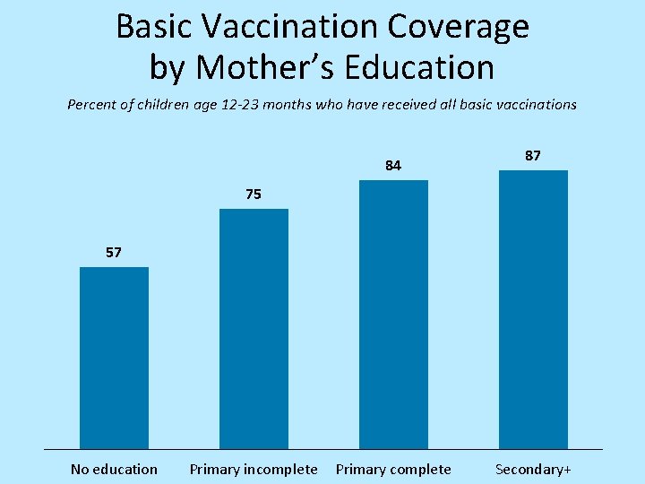 Basic Vaccination Coverage by Mother’s Education Percent of children age 12 -23 months who