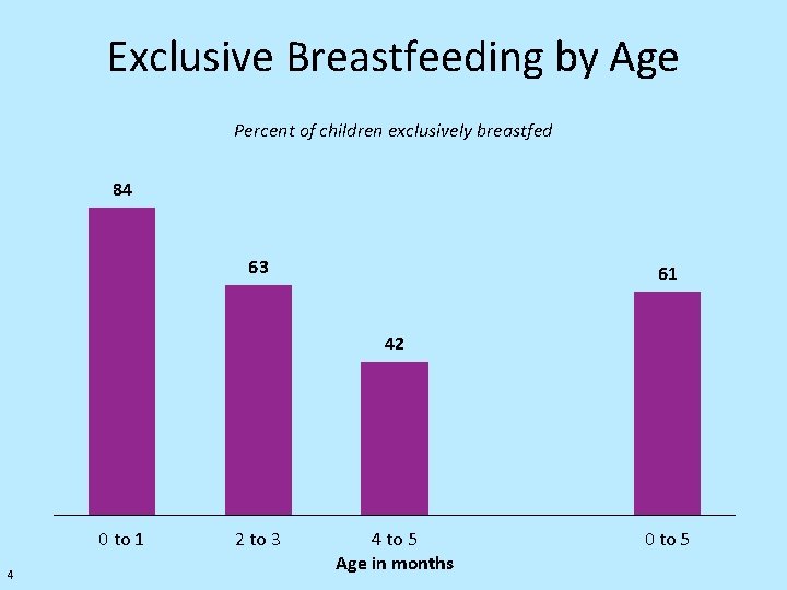 Exclusive Breastfeeding by Age Percent of children exclusively breastfed 84 63 61 42 0