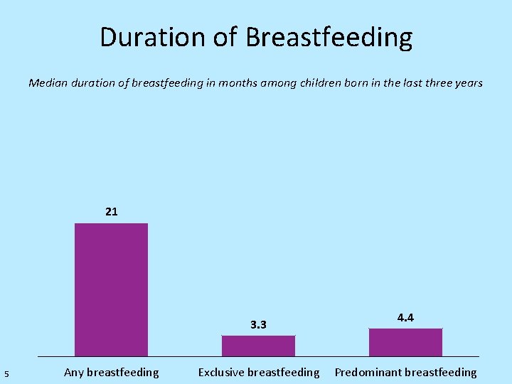 Duration of Breastfeeding Median duration of breastfeeding in months among children born in the