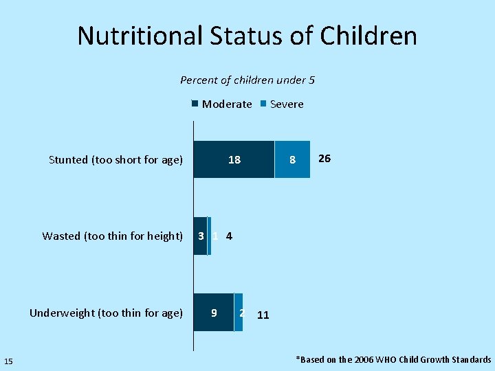 Nutritional Status of Children Percent of children under 5 Moderate Stunted (too short for