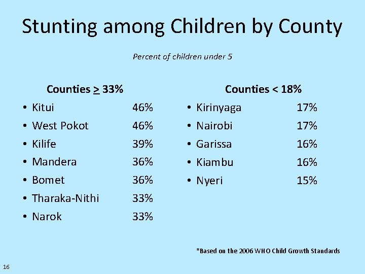 Stunting among Children by County Percent of children under 5 • • Counties >