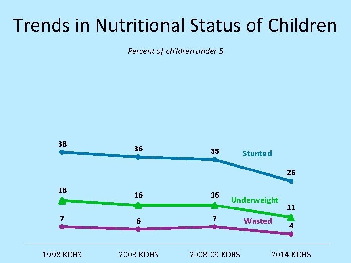 Trends in Nutritional Status of Children Percent of children under 5 38 36 35