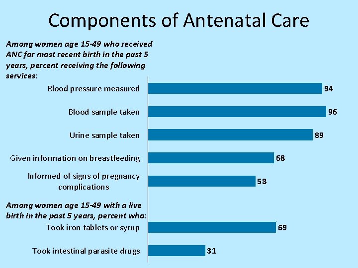 Components of Antenatal Care Among women age 15 -49 who received ANC for most