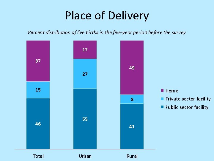 Place of Delivery Percent distribution of live births in the five-year period before the