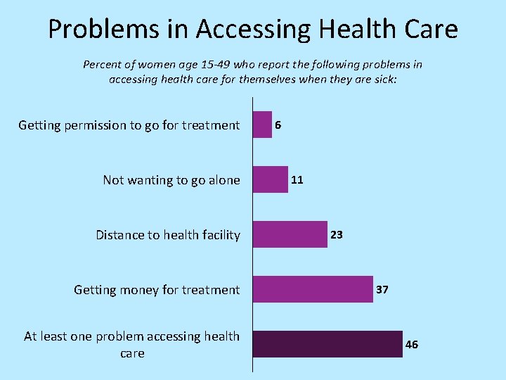 Problems in Accessing Health Care Percent of women age 15 -49 who report the