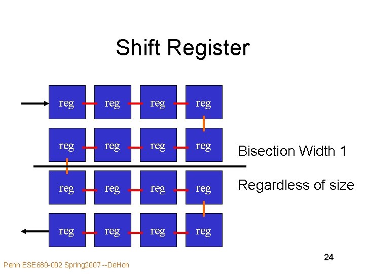 Shift Register reg reg Bisection Width 1 reg reg Regardless of size reg reg Shift Register reg reg Bisection Width 1 reg reg Regardless of size reg reg