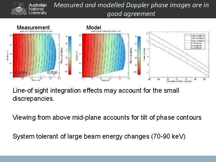 Measured and modelled Doppler phase images are in good agreement Measurement Centre Model Edge