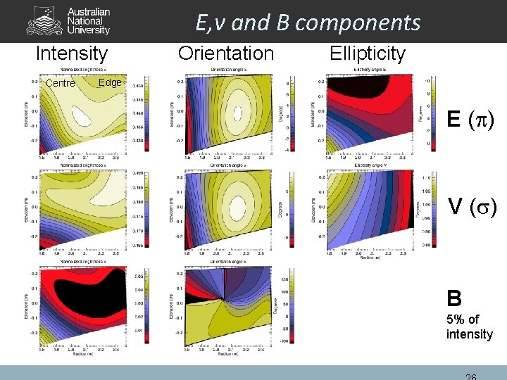 E, v and B components Intensity Centre Orientation Ellipticity Edge E (p) V (s)