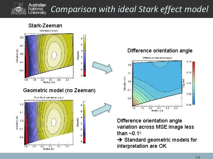 Comparison with ideal Stark effect model Stark-Zeeman Difference orientation angle Geometric model (no Zeeman)