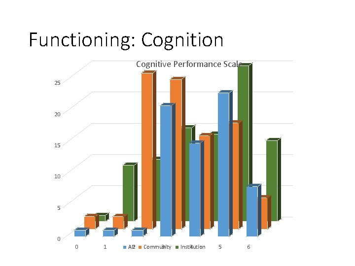 Functioning: Cognition Cognitive Performance Scale 25 20 15 10 5 0 0 1 All