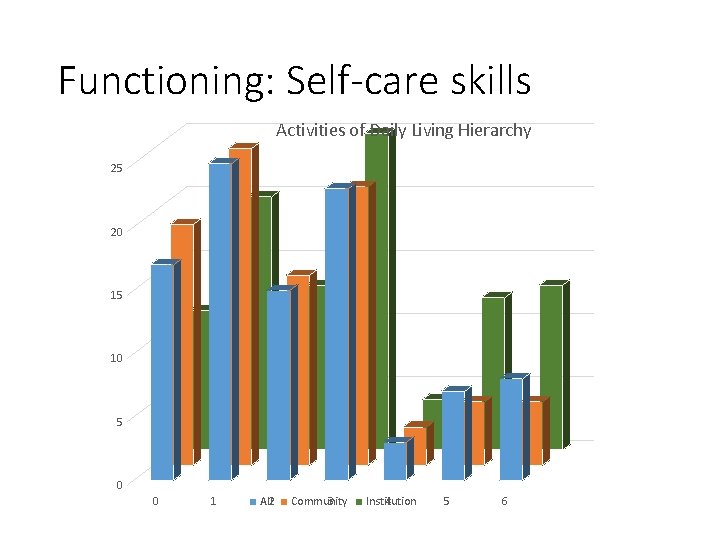 Functioning: Self-care skills Activities of Daily Living Hierarchy 25 20 15 10 5 0