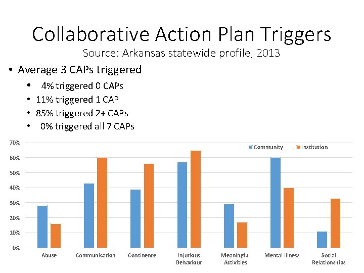 Collaborative Action Plan Triggers Source: Arkansas statewide profile, 2013 • Average 3 CAPs triggered