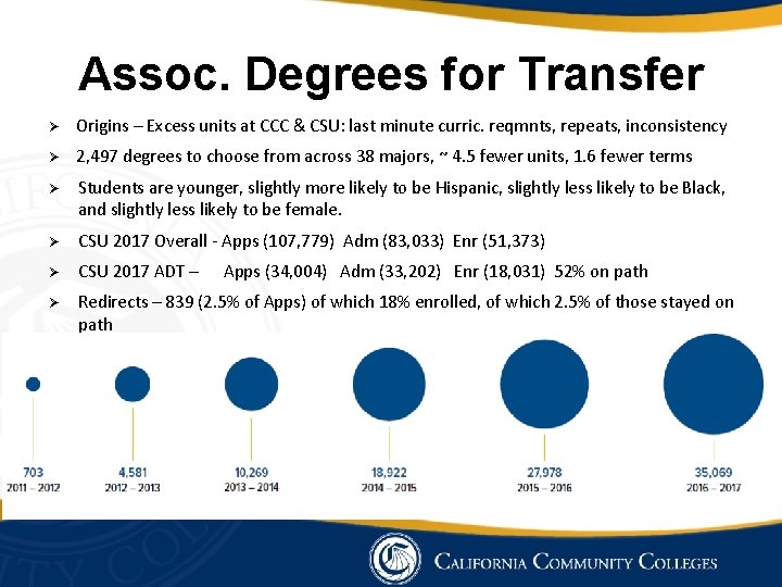 Assoc. Degrees for Transfer Ø Origins – Excess units at CCC & CSU: last