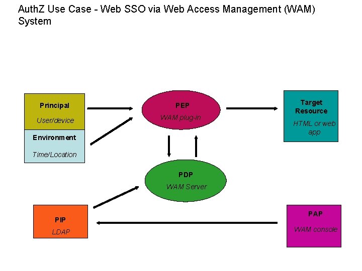 Auth. Z Use Case - Web SSO via Web Access Management (WAM) System Principal