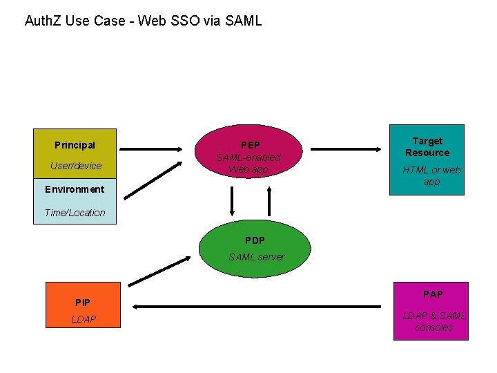 Auth. Z Use Case - Web SSO via SAML Principal User/device PEP SAML-enabled Web