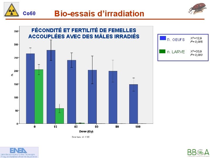Co 60 Bio-essais d’irradiation FÉCONDITÉ ET FERTILITÉ DE FEMELLES ACCOUPLÉES AVEC DES M LES