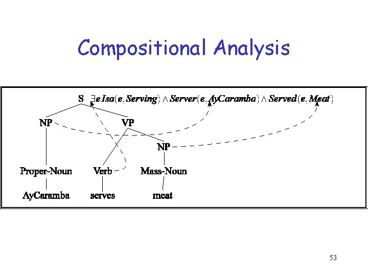 Compositional Analysis 53 Compositional Analysis 53