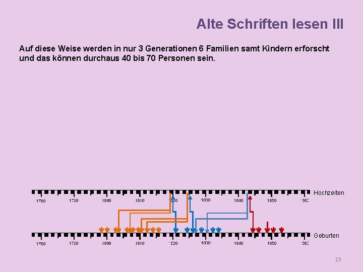 Alte Schriften lesen III Auf diese Weise werden in nur 3 Generationen 6 Familien