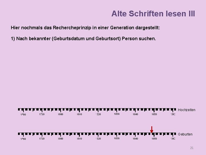 Alte Schriften lesen III Hier nochmals das Rechercheprinzip in einer Generation dargestellt: 1) Nach