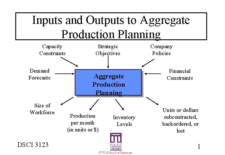 Inputs and Outputs to Aggregate Production Planning Capacity Constraints Demand Forecasts Size of Workforce