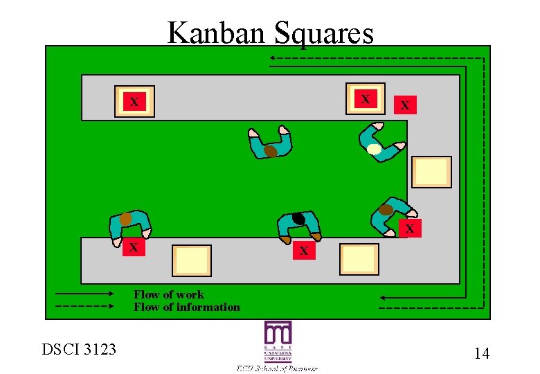 Kanban Squares X X X Flow of work Flow of information DSCI 3123 14