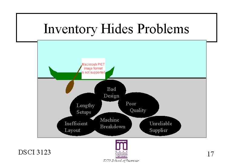 Inventory Hides Problems Bad Design Poor Quality Lengthy Setups Inefficient Layout DSCI 3123 Machine