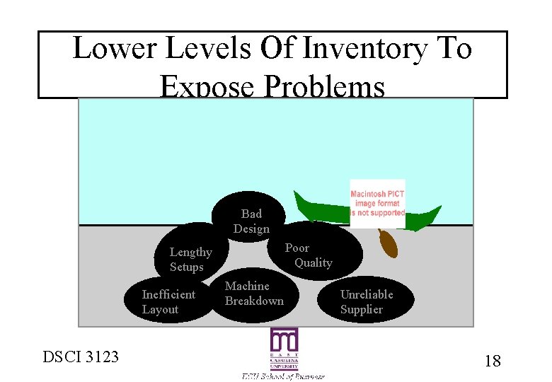 Lower Levels Of Inventory To Expose Problems Bad Design Poor Quality Lengthy Setups Inefficient